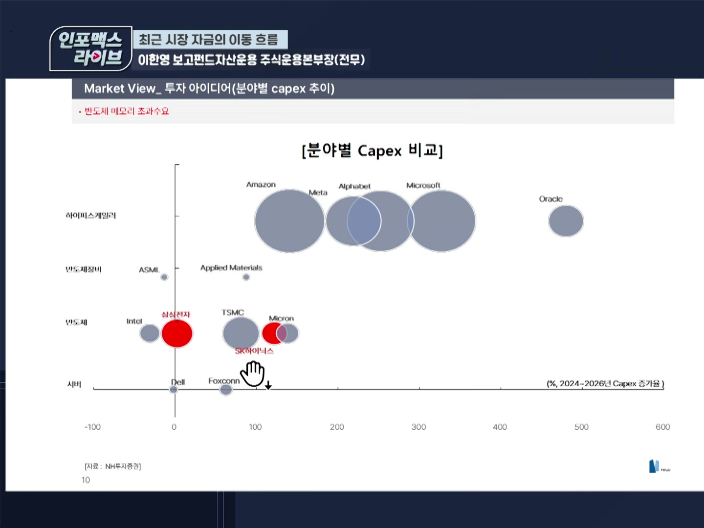 분야별 Capex 비교 버블차트 장표